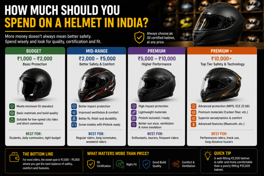 How much should you spend on a helmet in India
