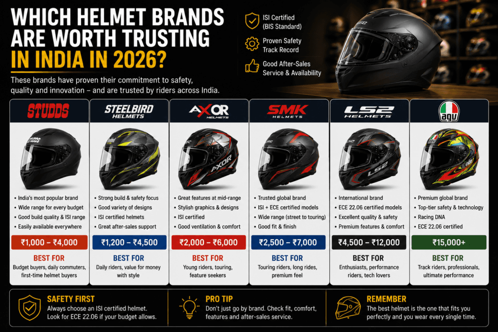 Which helmet brands are worth trusting in India in 2026